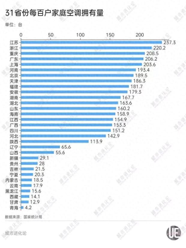 中國空調擁有量地圖:這省猛增10倍