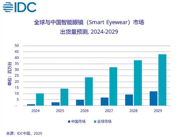 機構:上半年全球智能眼鏡市場出貨量同比增長64.2%