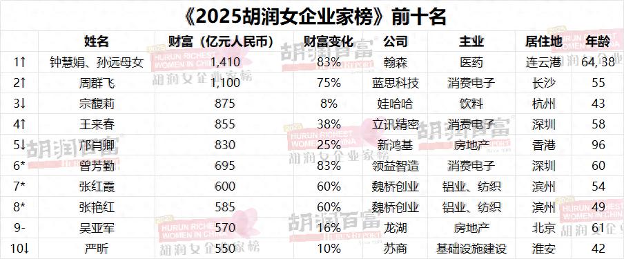 中國新晉女首富:中學化學老師下海創業,身家1410億!