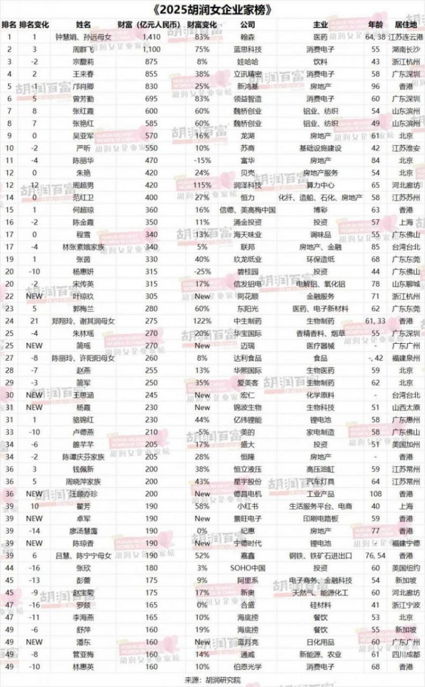 中國新晉女首富:中學化學老師下海創業,身家1410億!