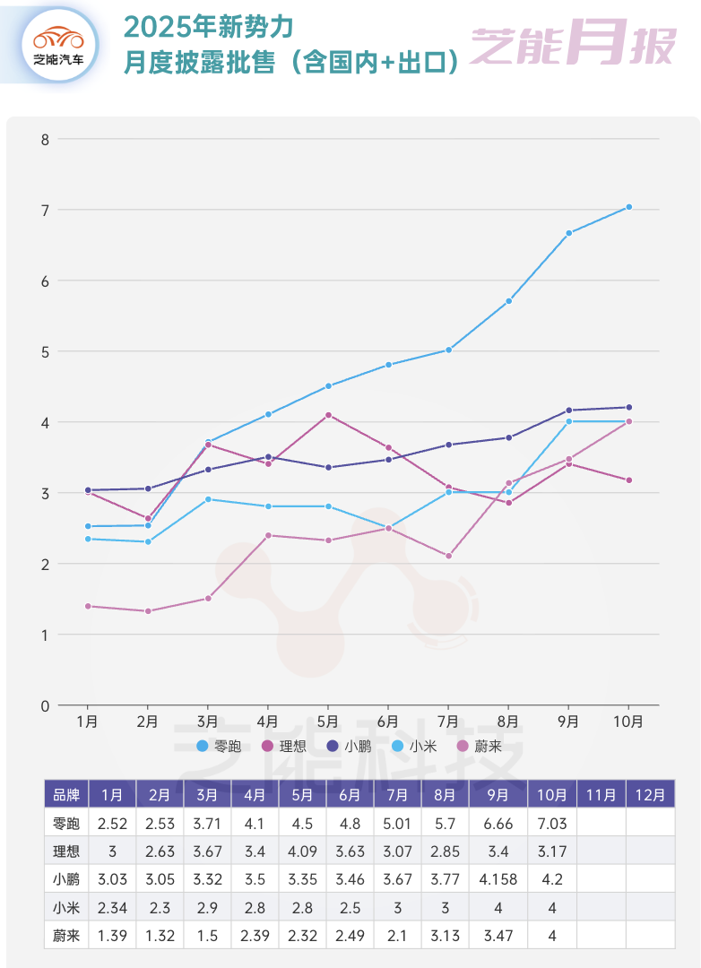 2025年10月車企批售數據匯總和盤點! 圖片