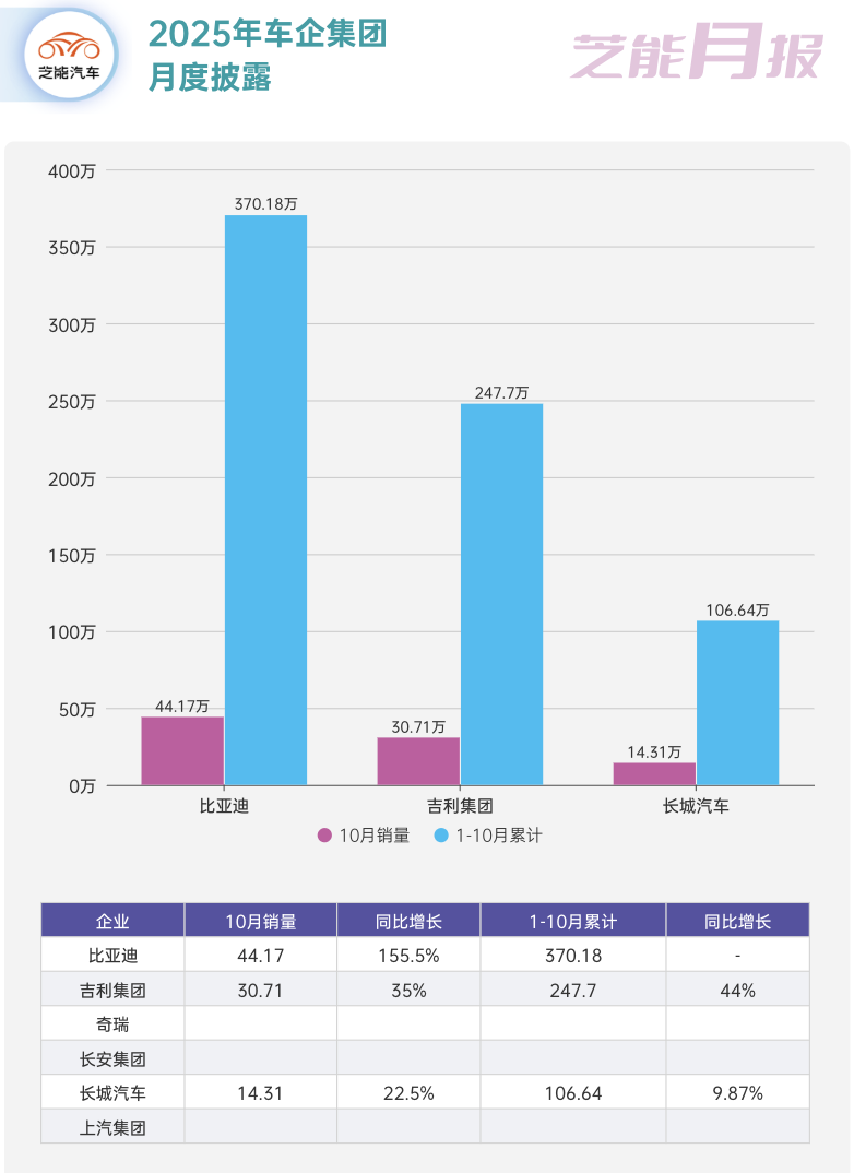 2025年10月車企批售數據匯總和盤點! 圖片